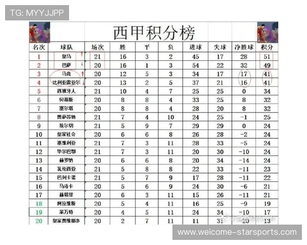 西甲最新积分战报：巴萨轰3球，塞尔塔绝杀，安东尼独造3球，西甲最新积分榜2020